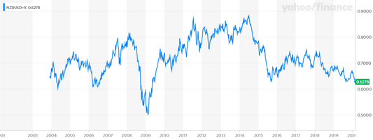 Forecast- Art Prices & Currency Risks (USD, EUR, JPY, CAD, AUD, GBP, CHF, CHY, HKD)-- (Prognose - Kunstprijzen en valutarisico's)