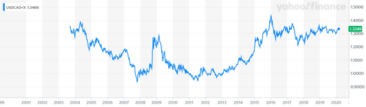 Forecast- Art Prices & Dividend Trends-- (Prognose - Kunstprijzen en dividendtrends)