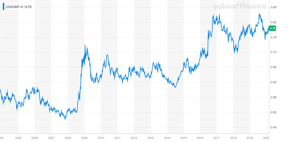 Forecast- Art Prices & Economic Growth-- (Prognose - Kunstprijzen en economische groei)