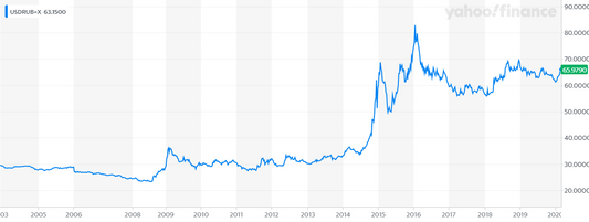 Forecast- Art Prices & Oil Price Trends-- (Prognose - Kunstprijzen en olieprijstrends)