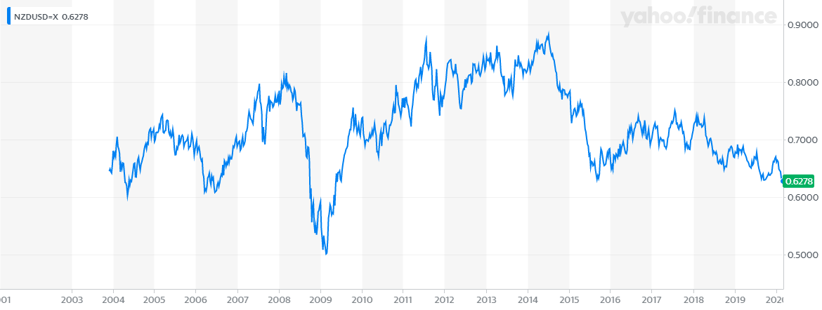 Forecast- Art Prices & Currency Risks (USD, EUR, JPY, CAD, AUD, GBP, CHF, CHY, HKD)-- (Prognose - Kunstprijzen en valutarisico's)