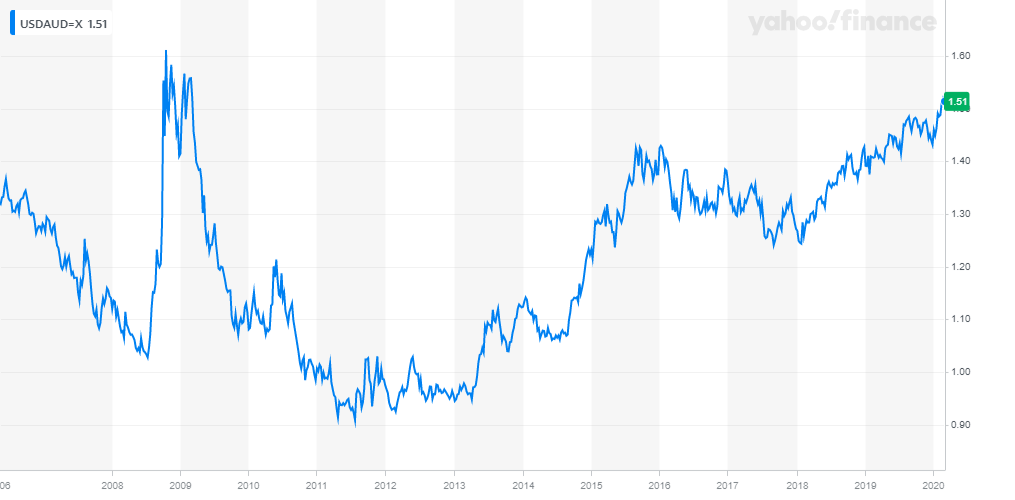 Forecast- Art Prices & Stock Market Trends-- (Prognose - Kunstprijzen en beurstrends)